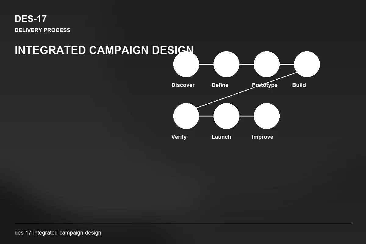 Process visual for Integrated Campaign Design