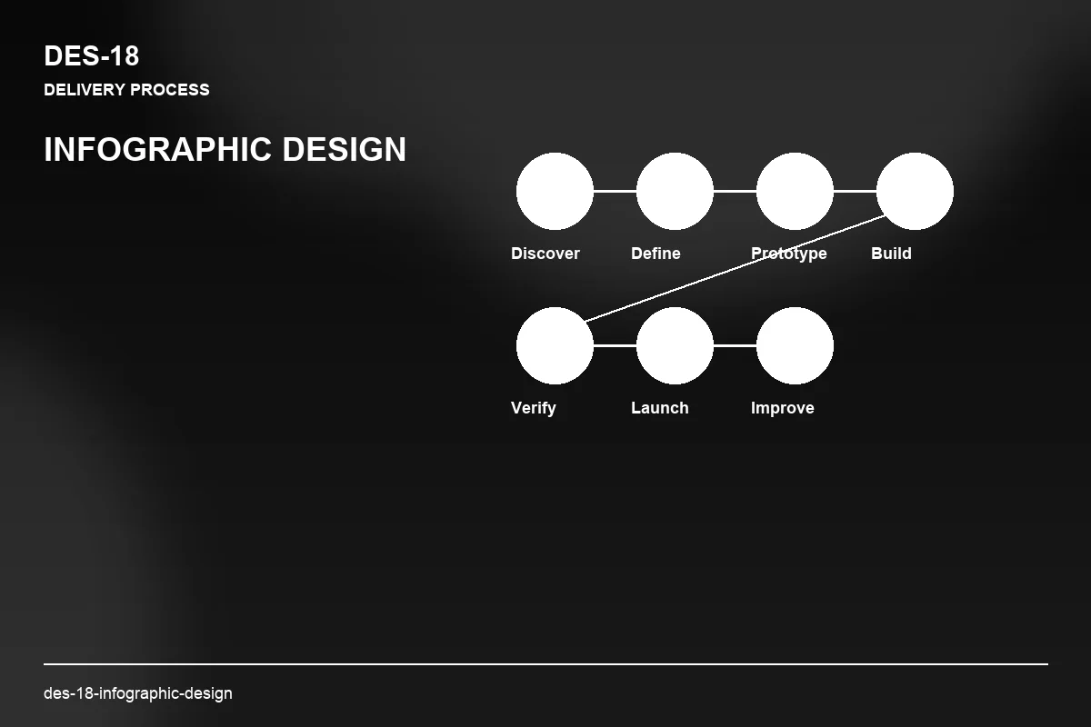 Process visual for Infographic Design