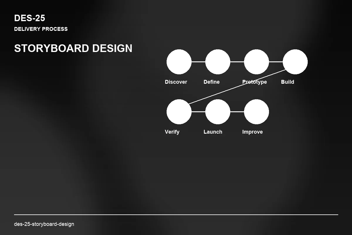 Process visual for Storyboard Design
