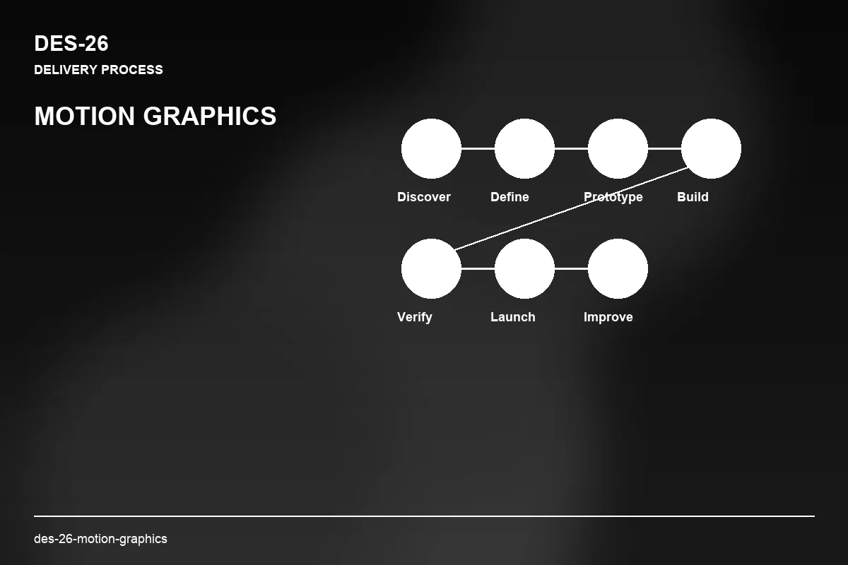Process visual for Motion Graphics