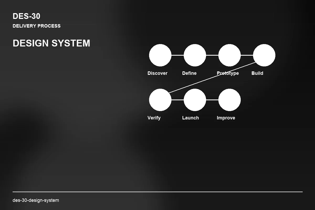 Process visual for Design System