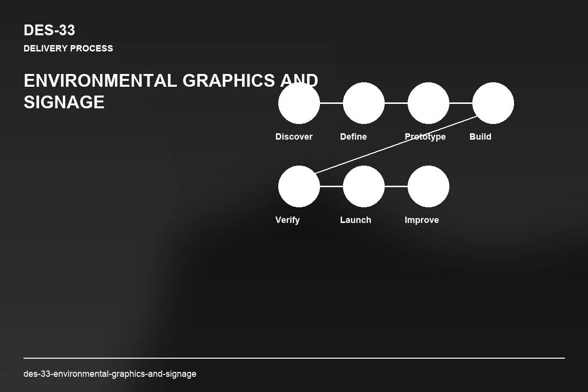 Process visual for Environmental Graphics and Signage