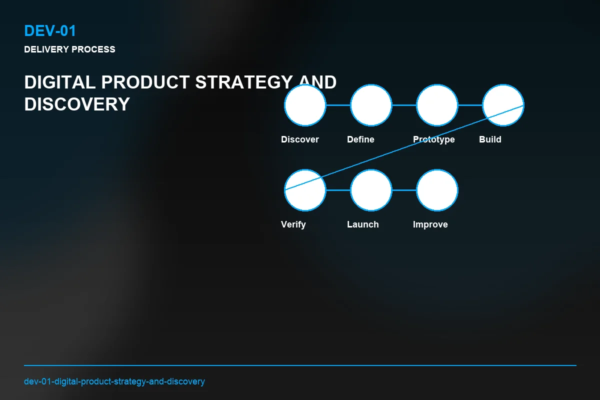 Process visual for Digital Product Strategy and Discovery