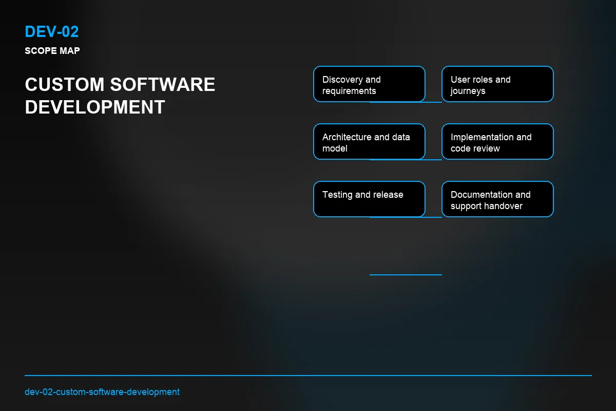 Scope visual for Custom Software Development
