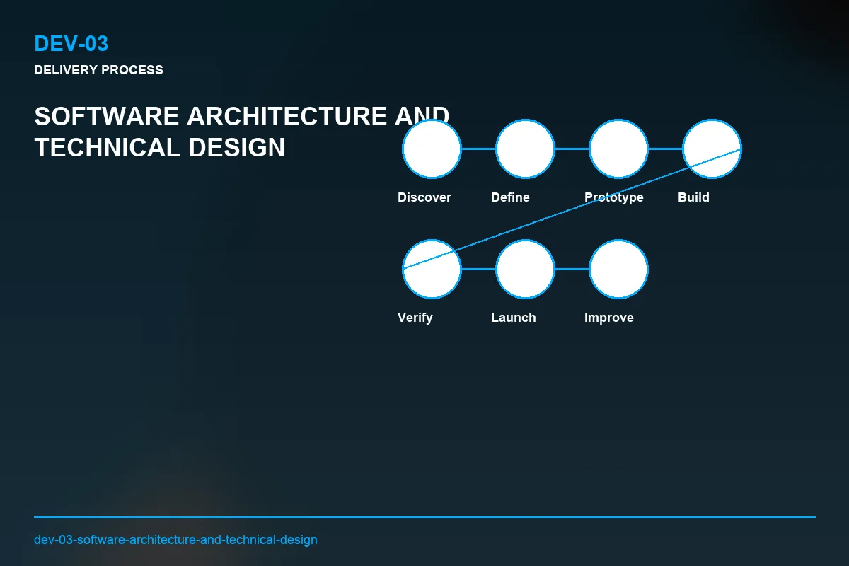 Process visual for Software Architecture and Technical Design