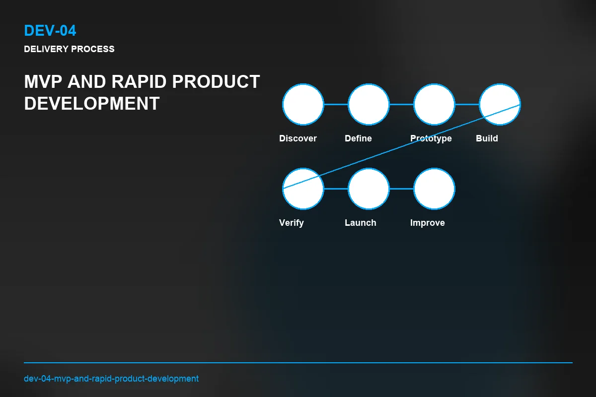 Process visual for MVP and Rapid Product Development