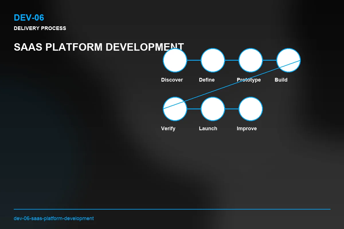 Process visual for SaaS Platform Development