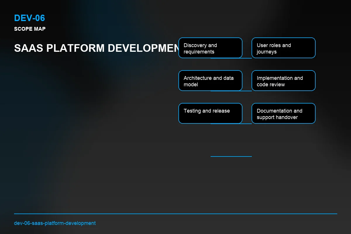 Scope visual for SaaS Platform Development