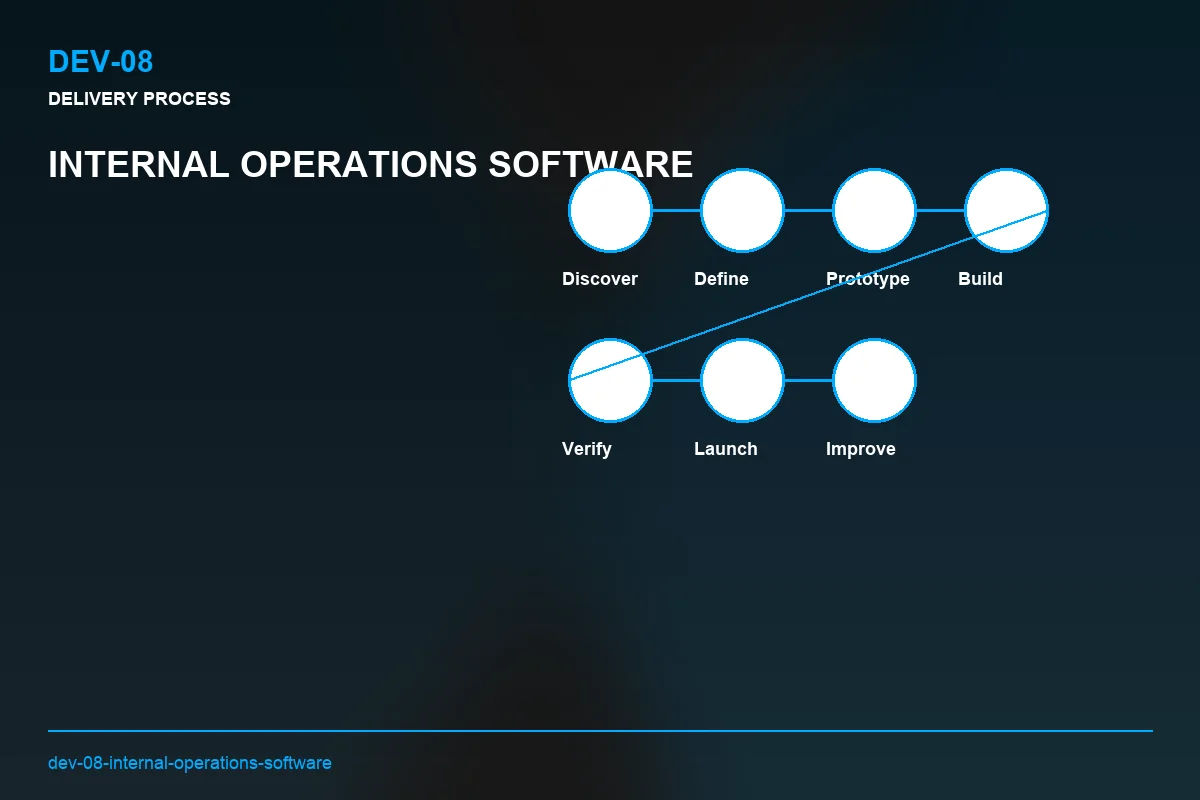 Process visual for Internal Operations Software