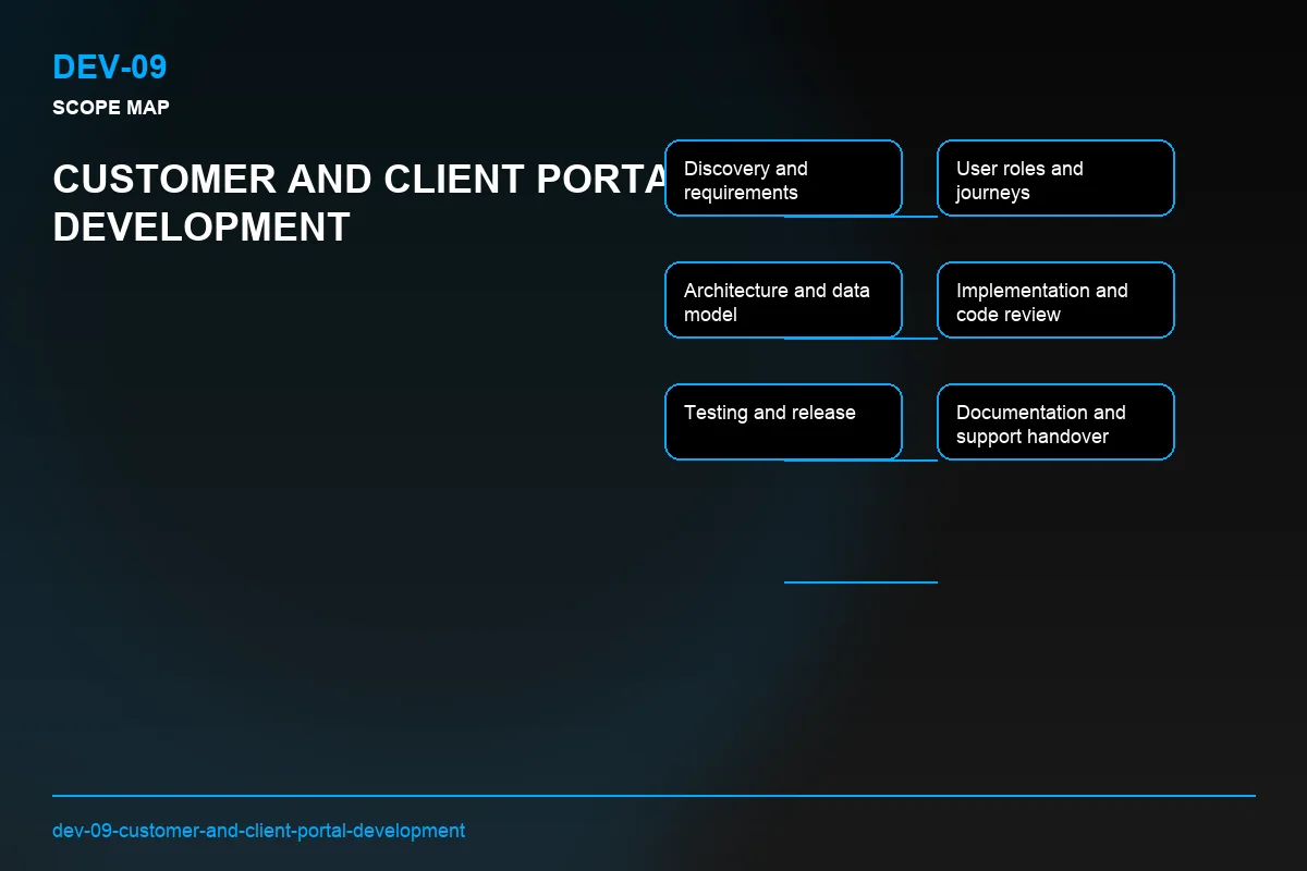 Scope visual for Customer and Client Portal Development