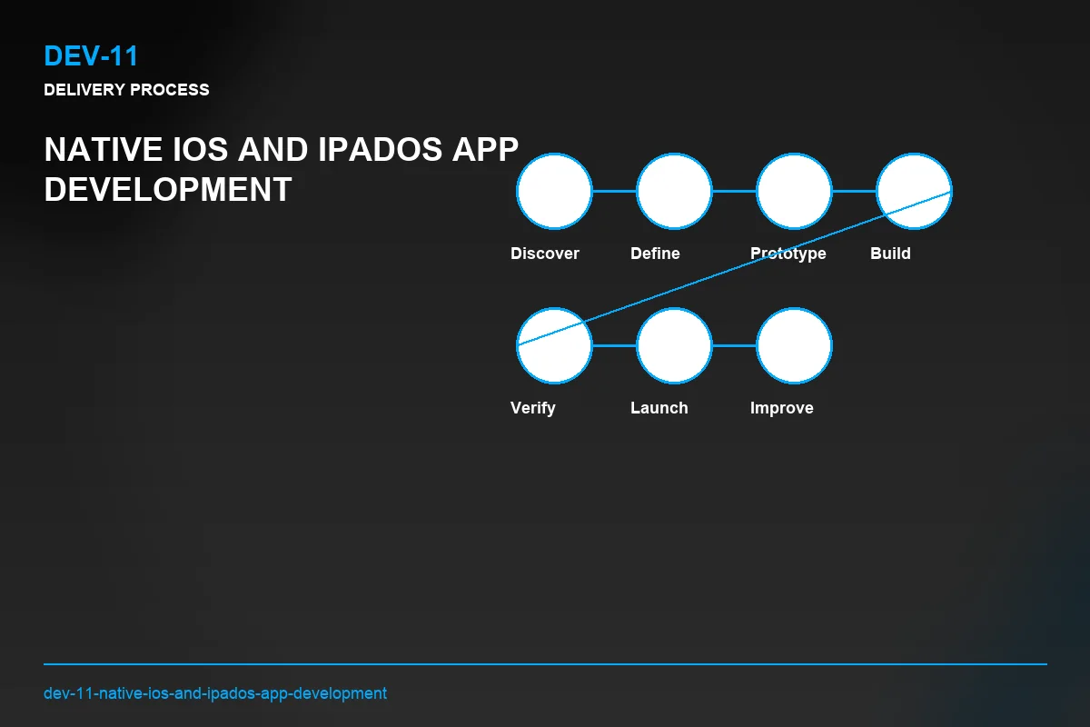 Process visual for Native iOS and iPadOS App Development