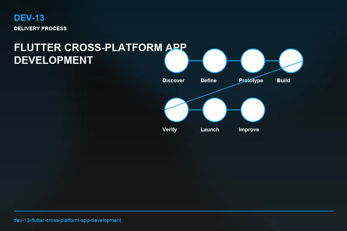 Process visual for Flutter Cross-Platform App Development