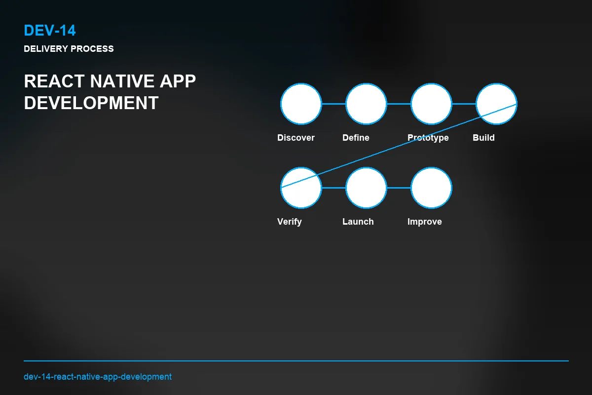 Process visual for React Native App Development