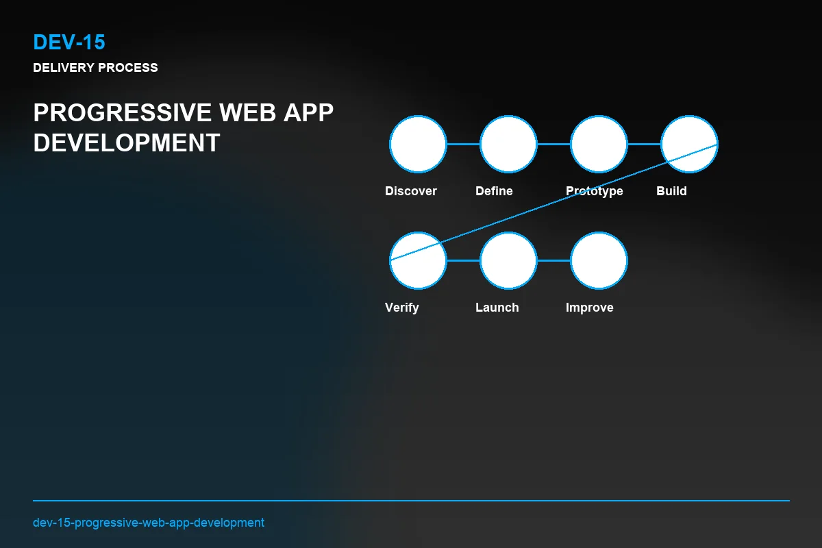 Process visual for Progressive Web App Development