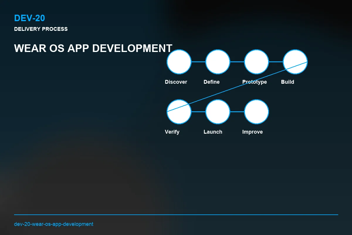 Process visual for Wear OS App Development