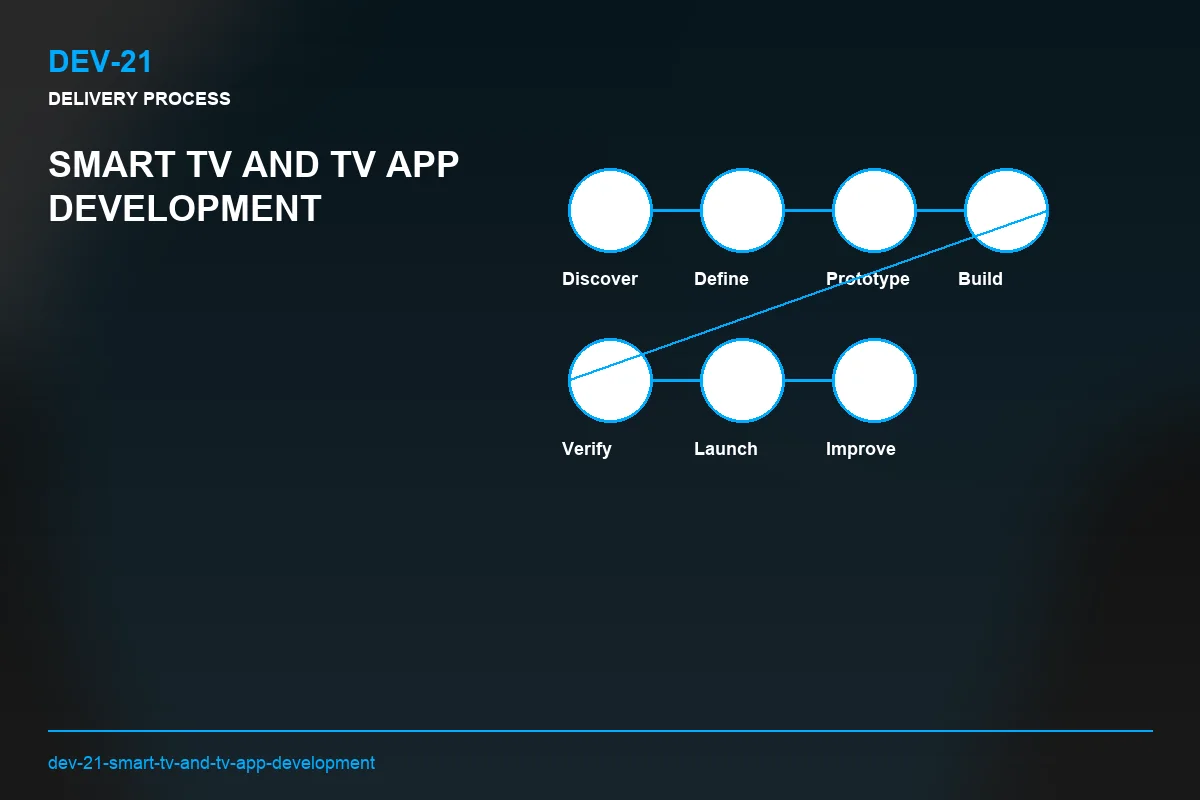 Process visual for Smart TV and TV App Development