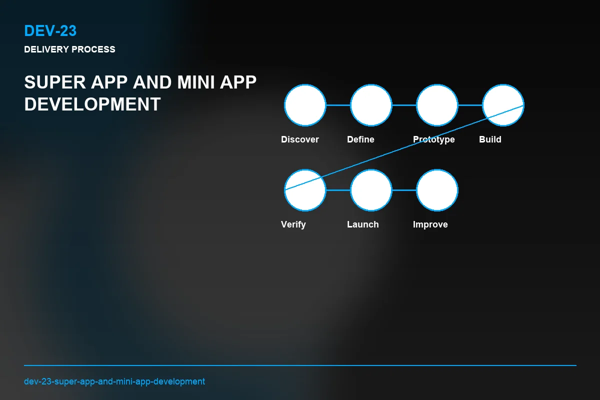 Process visual for Super App and Mini App Development