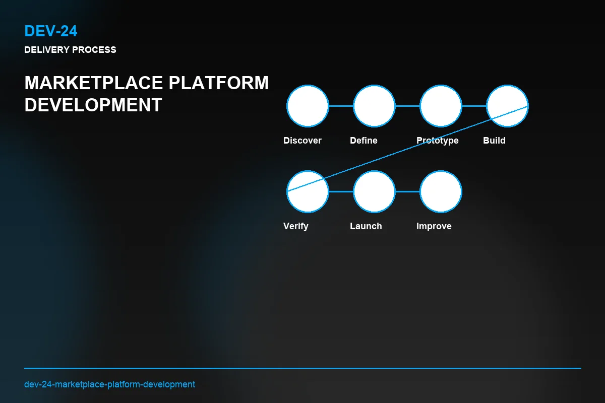 Process visual for Marketplace Platform Development