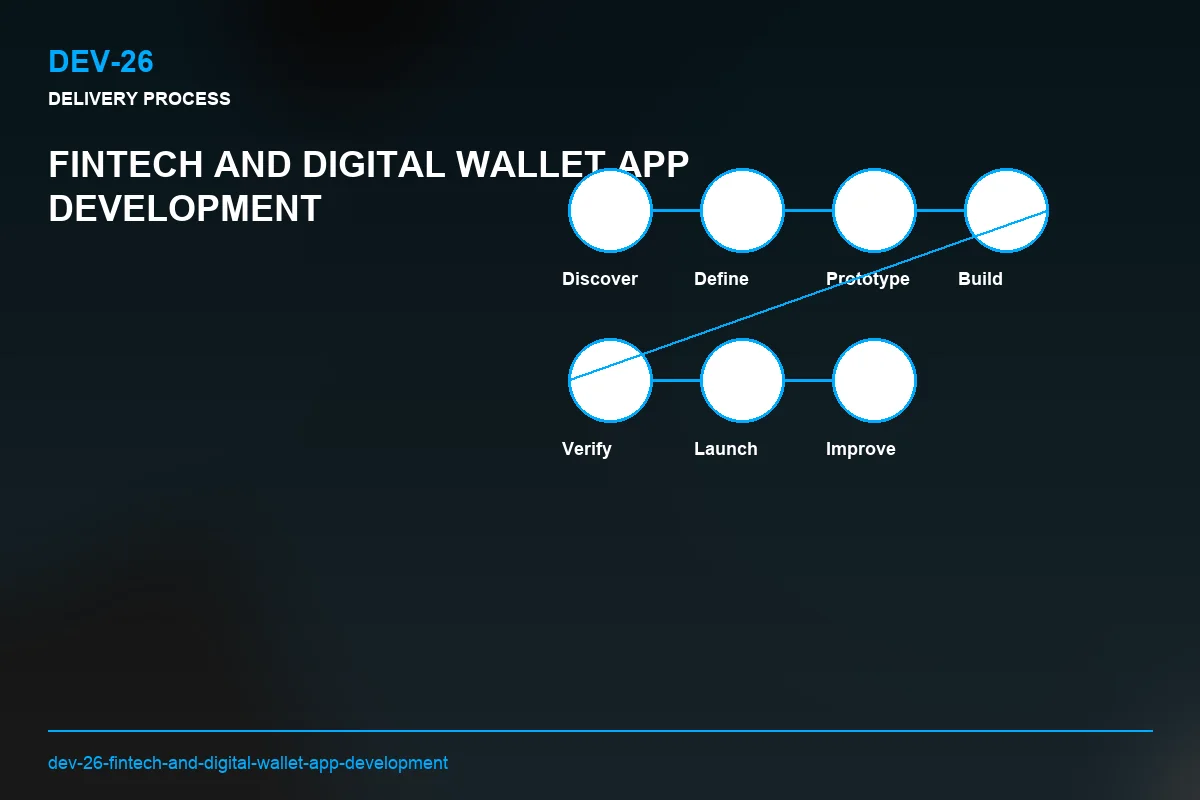 Process visual for Fintech and Digital Wallet App Development