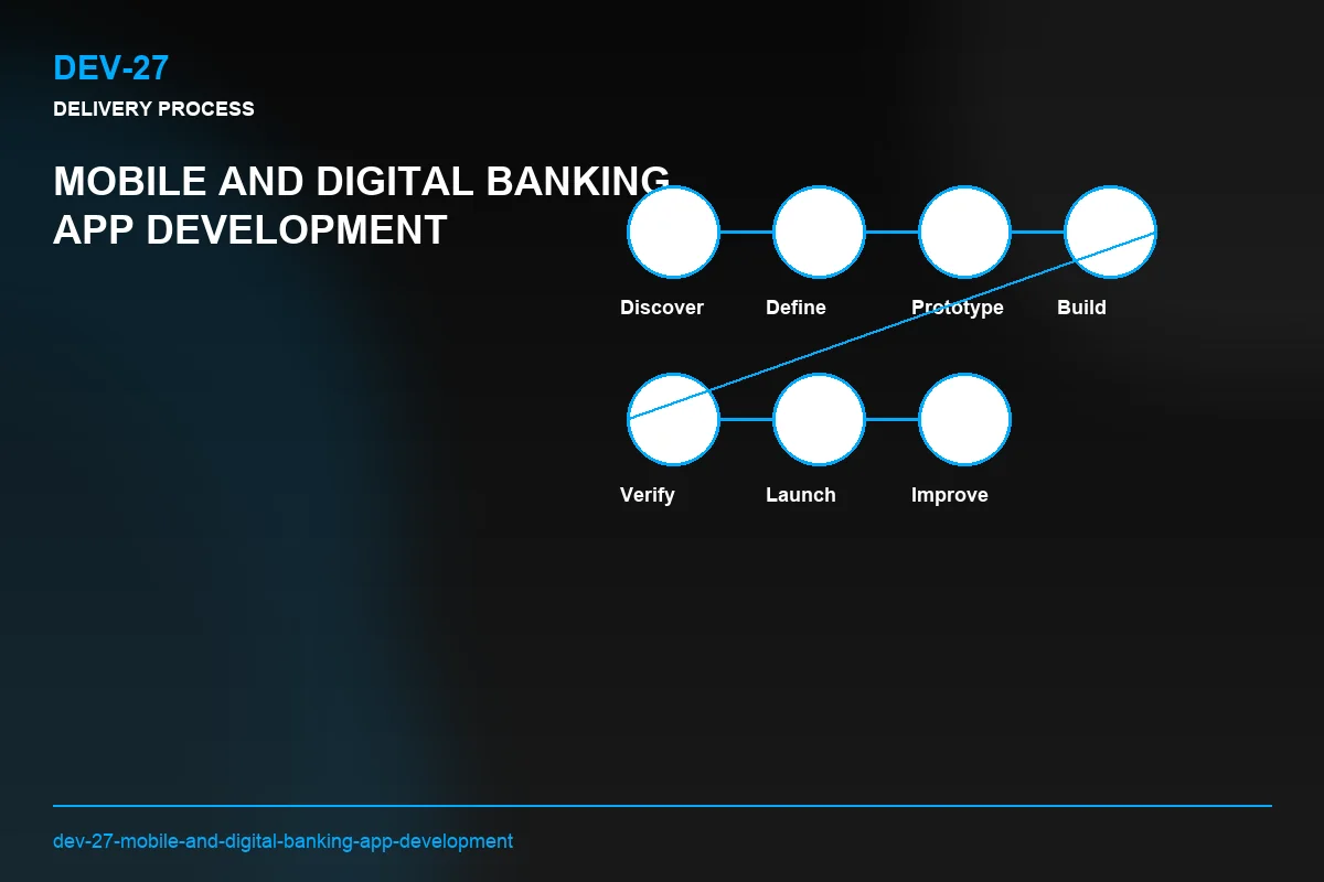 Process visual for Mobile and Digital Banking App Development