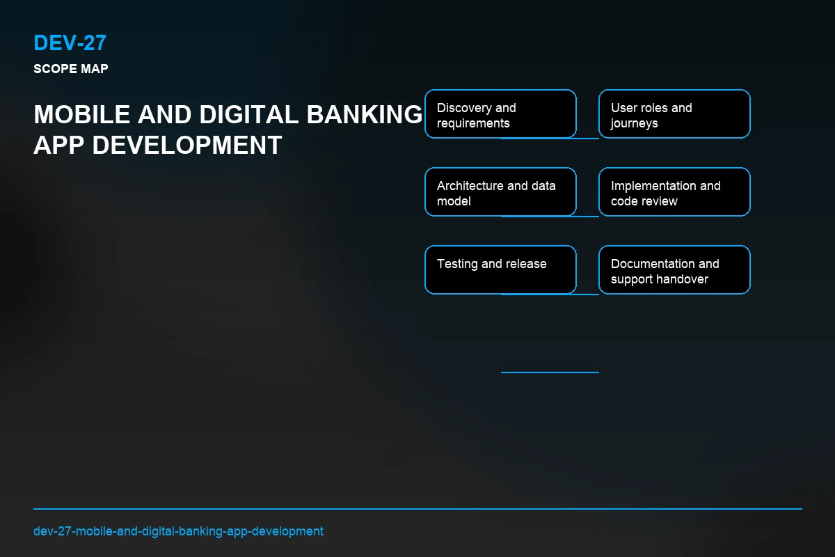Scope visual for Mobile and Digital Banking App Development