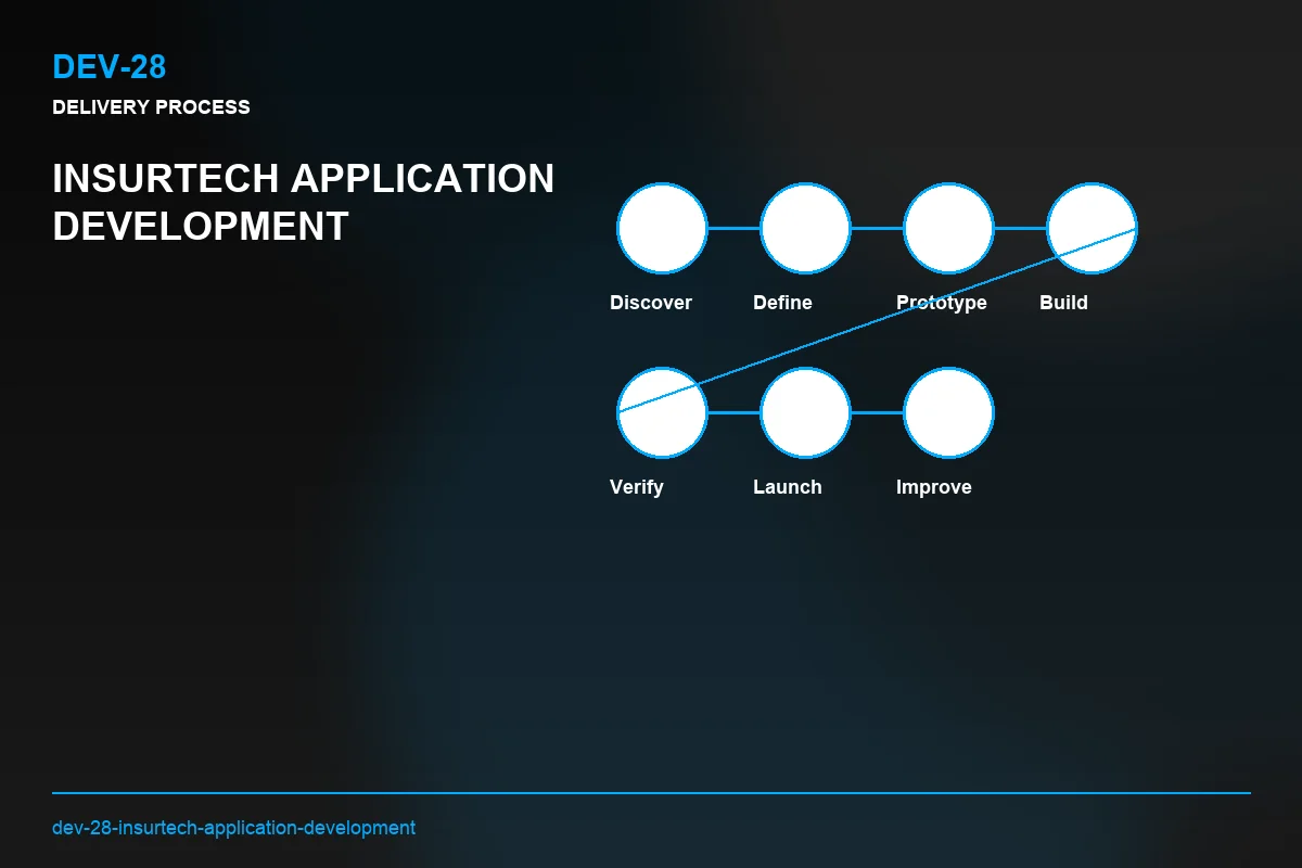 Process visual for Insurtech Application Development