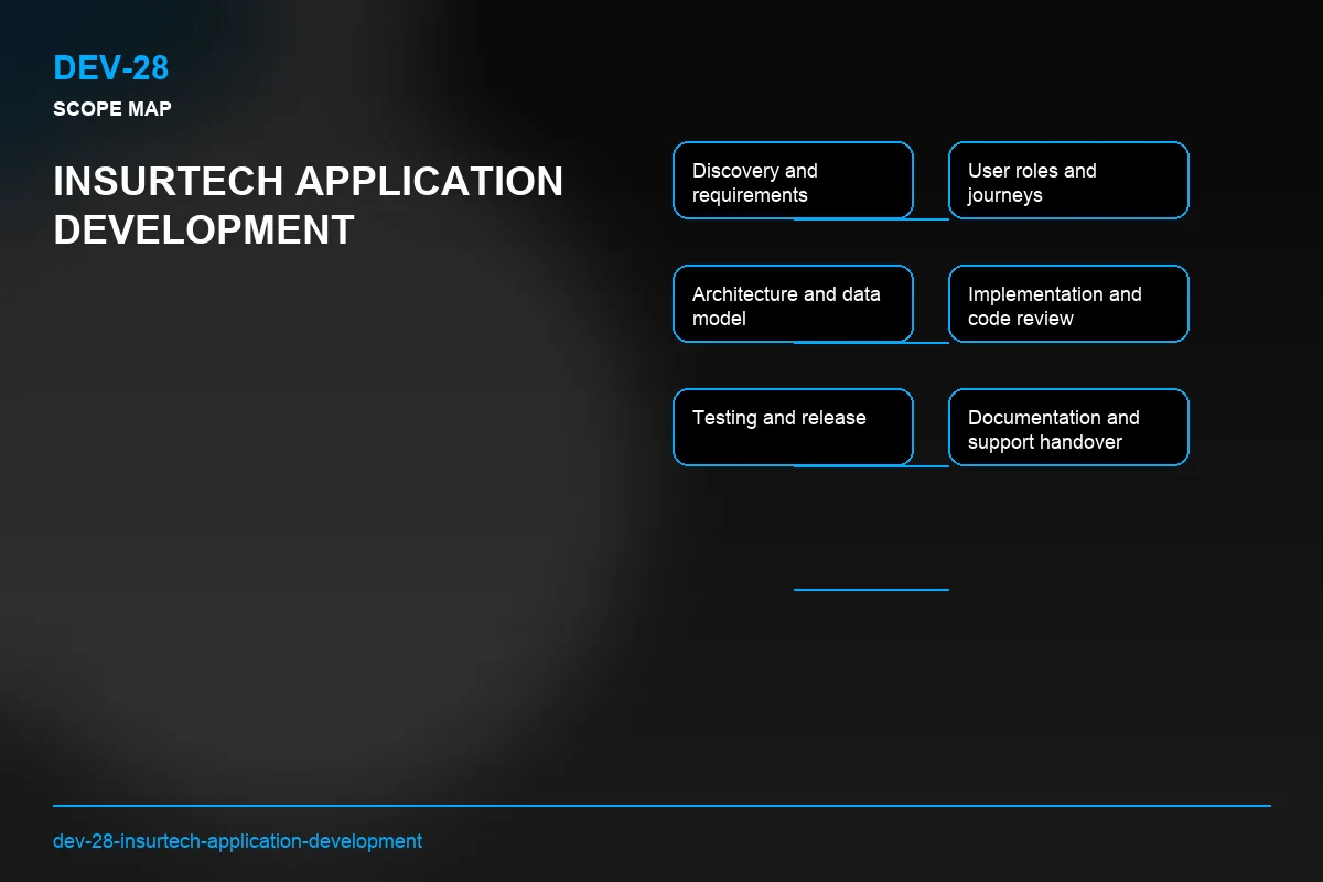 Scope visual for Insurtech Application Development