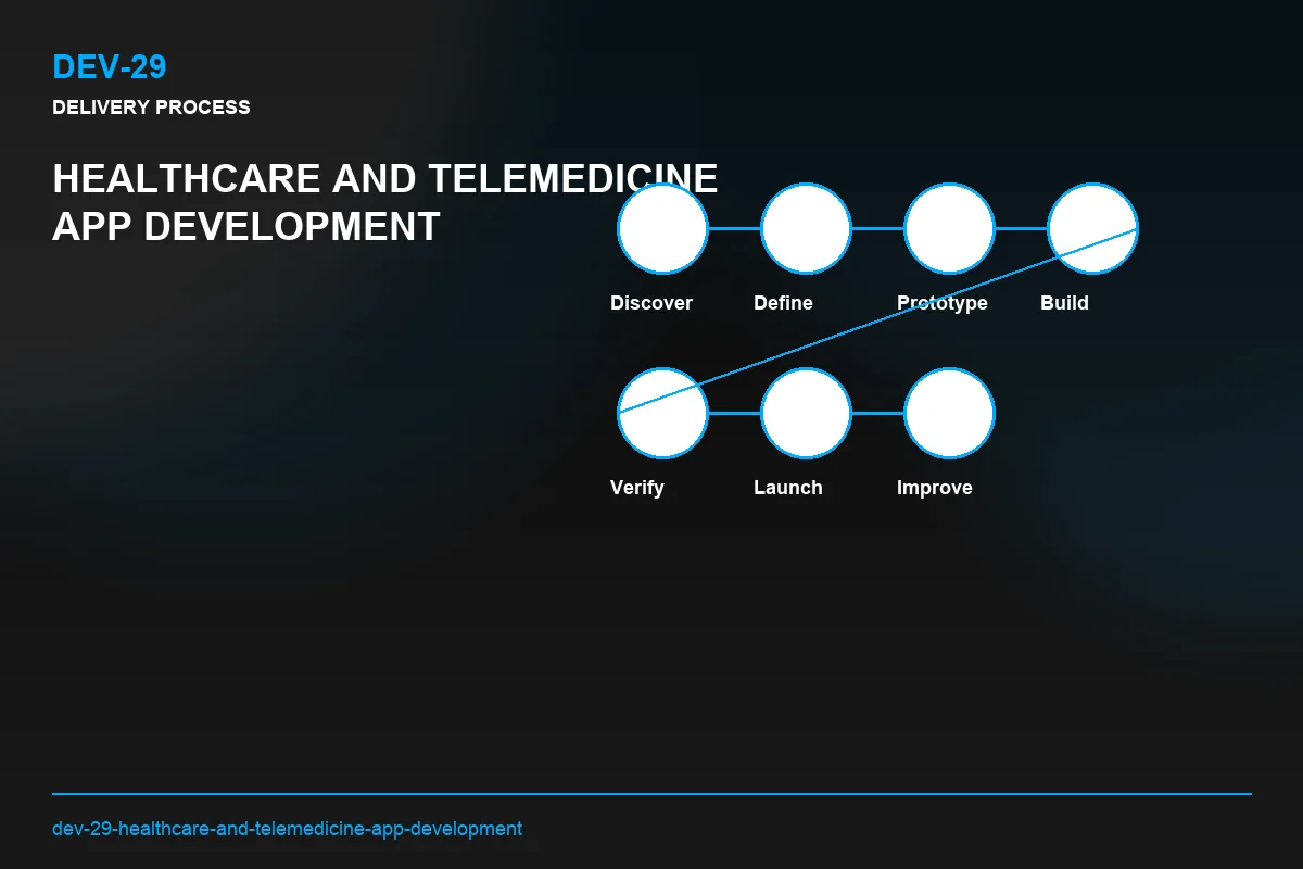 Process visual for Healthcare and Telemedicine App Development