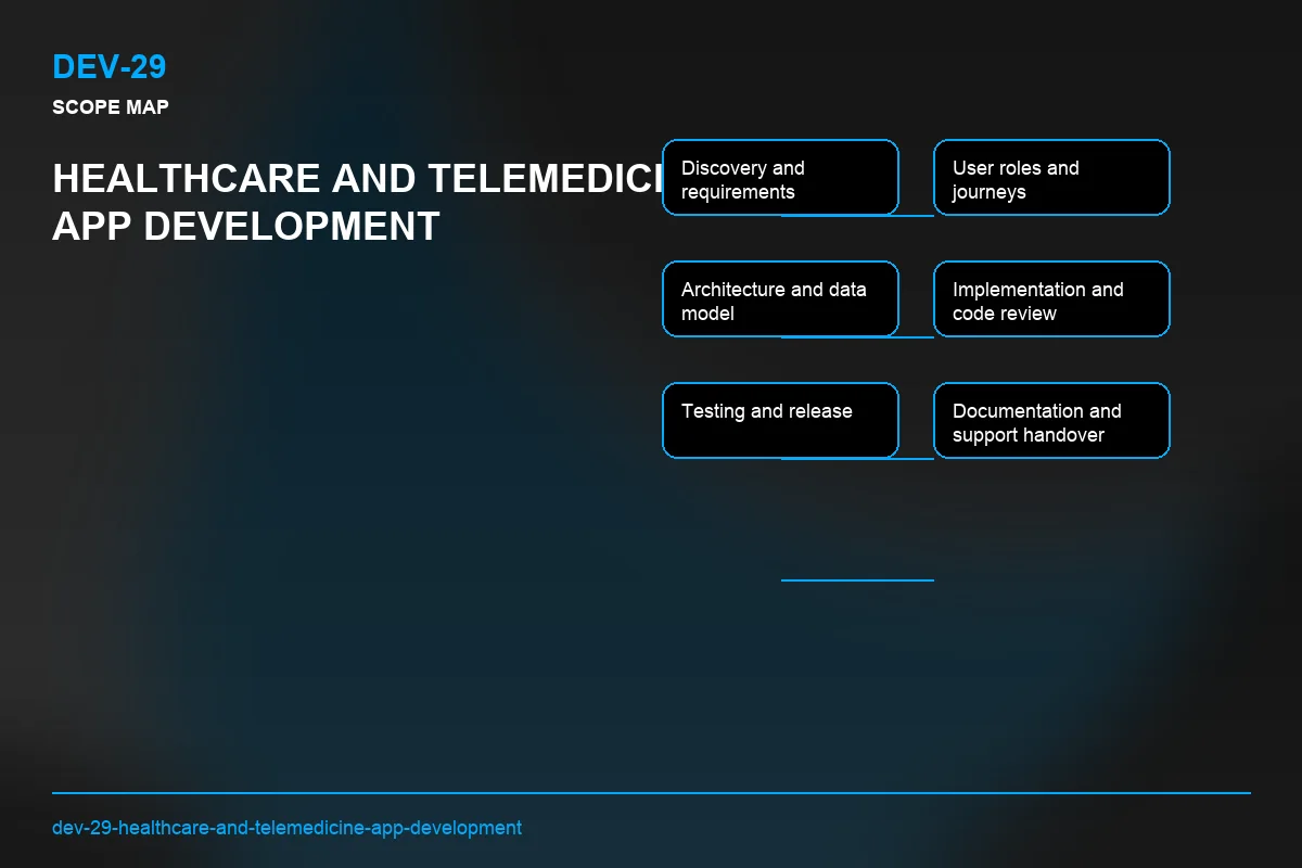 Scope visual for Healthcare and Telemedicine App Development