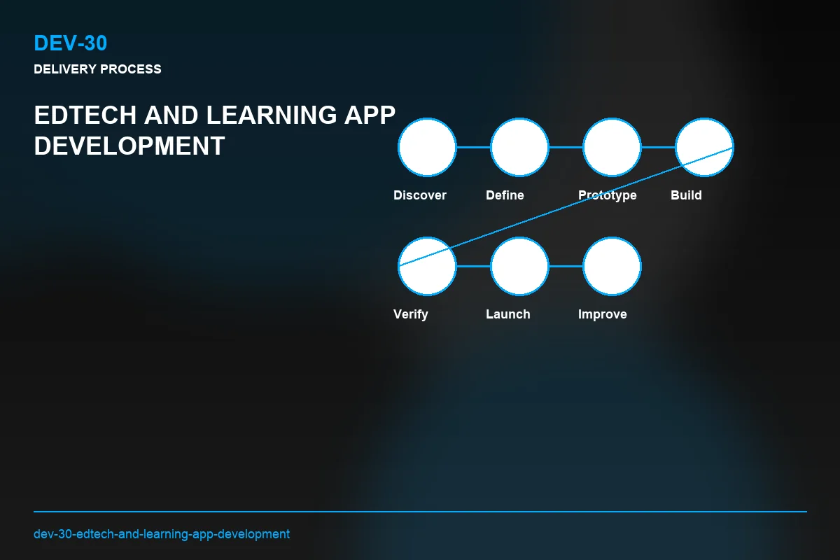 Process visual for EdTech and Learning App Development