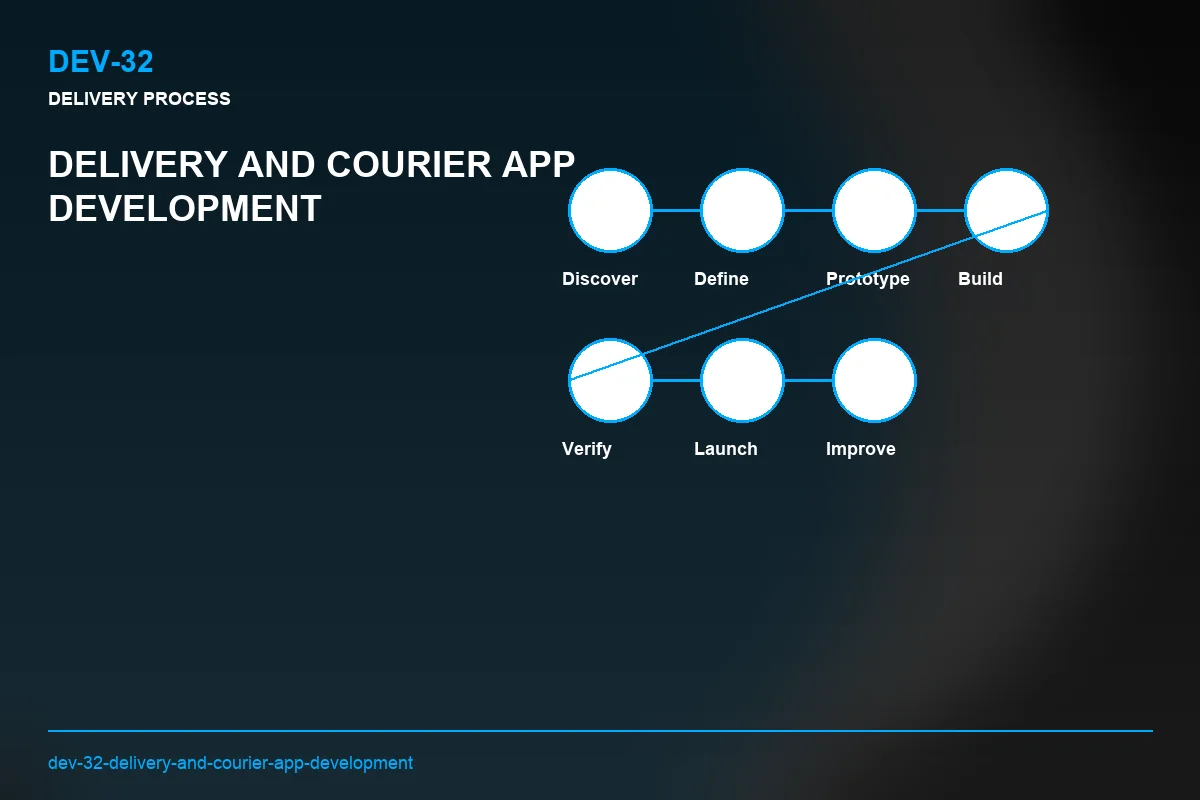 Process visual for Delivery and Courier App Development