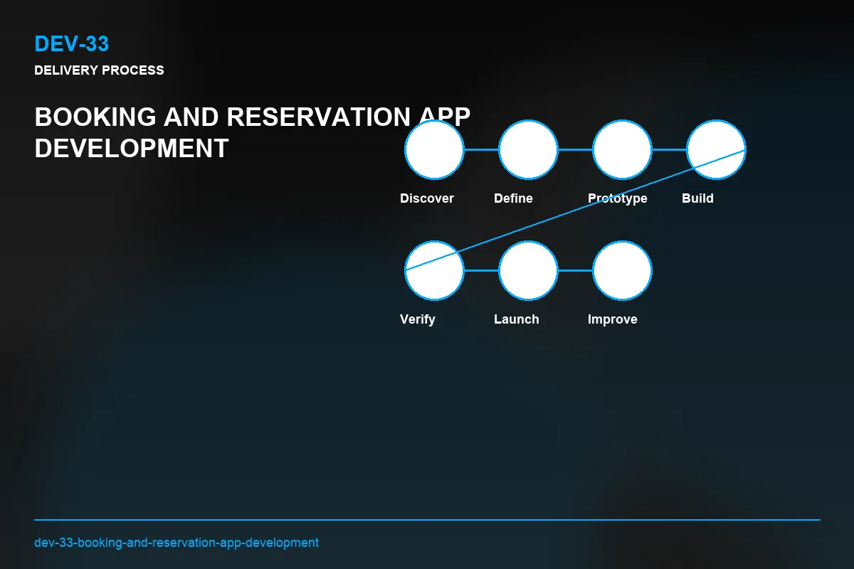 Process visual for Booking and Reservation App Development