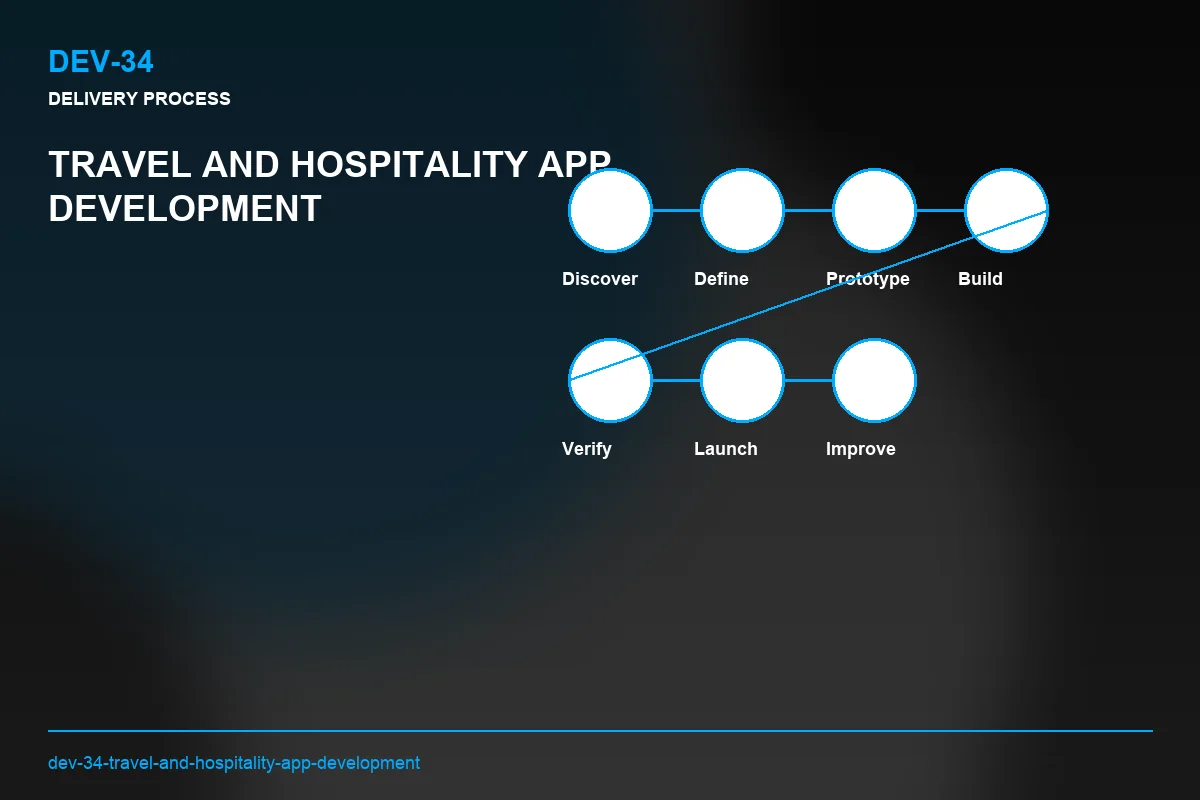 Process visual for Travel and Hospitality App Development