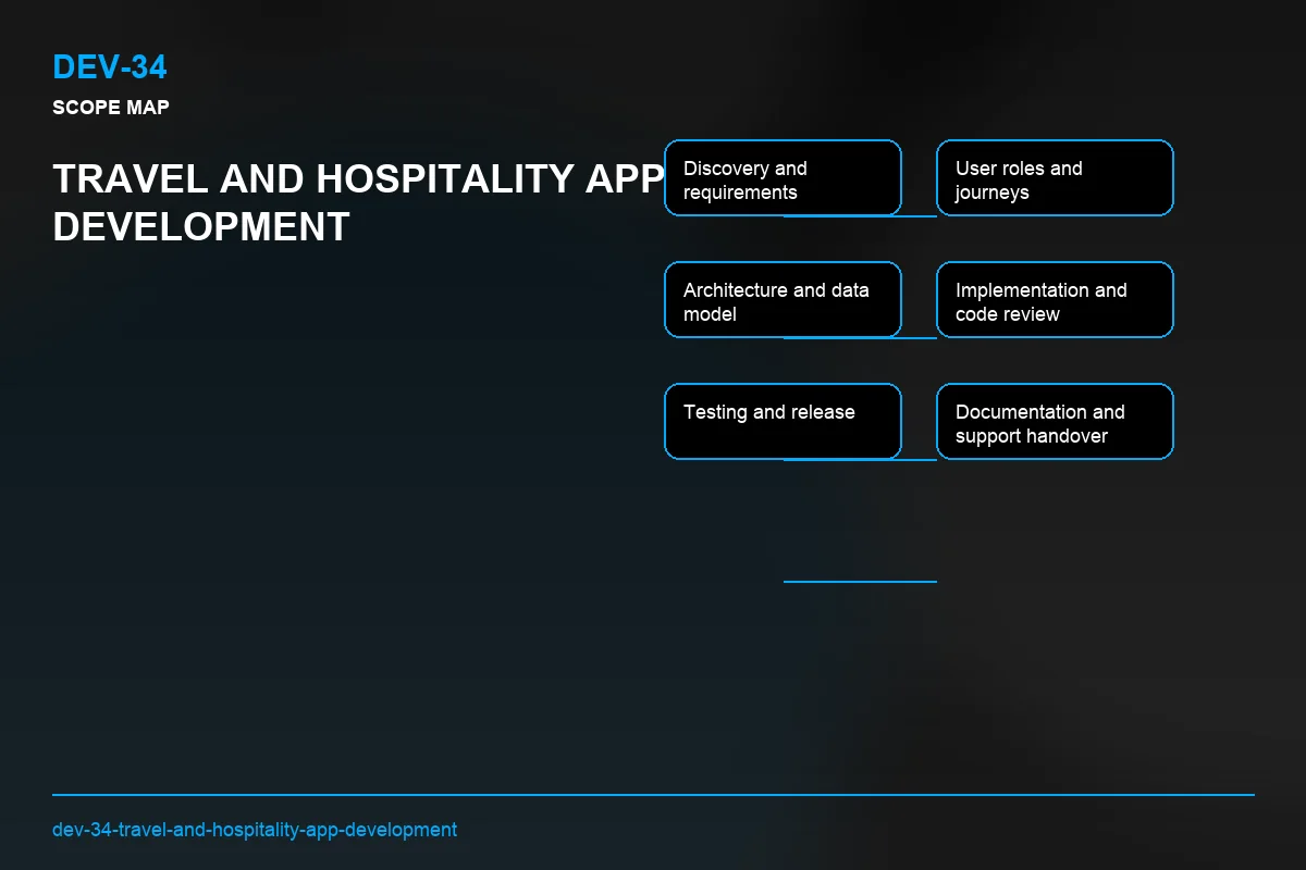 Scope visual for Travel and Hospitality App Development