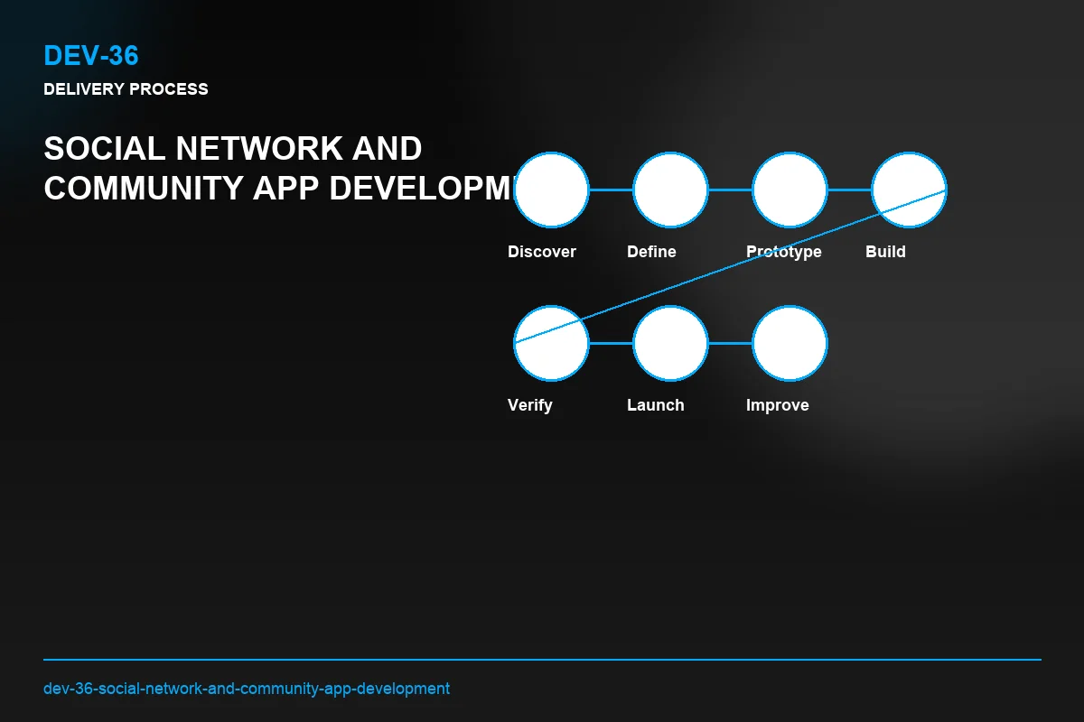 Process visual for Social Network and Community App Development