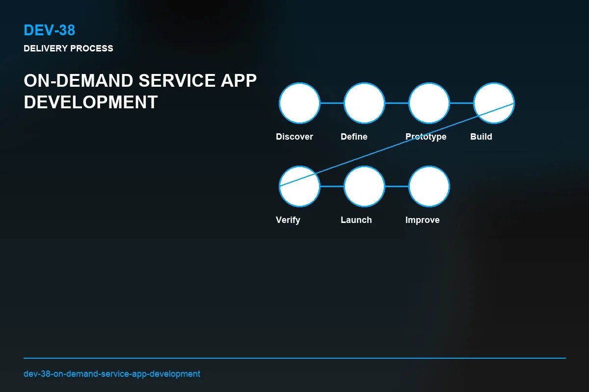 Process visual for On-Demand Service App Development