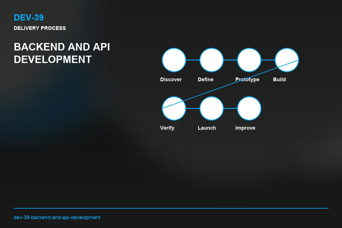 Process visual for Backend and API Development