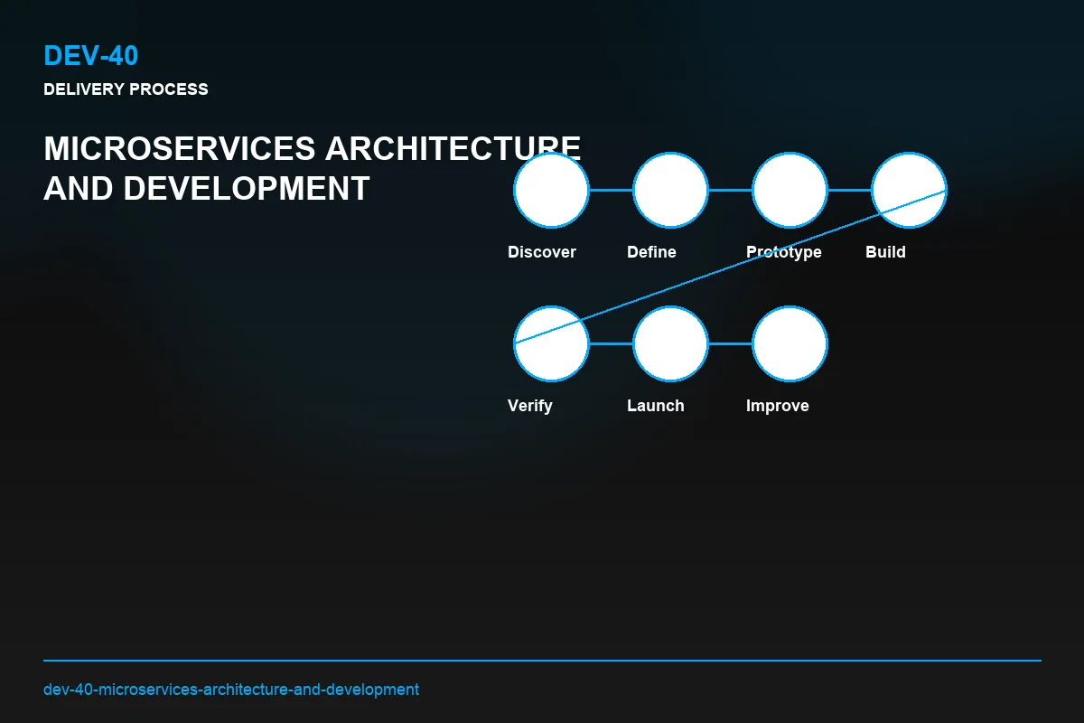 Process visual for Microservices Architecture and Development