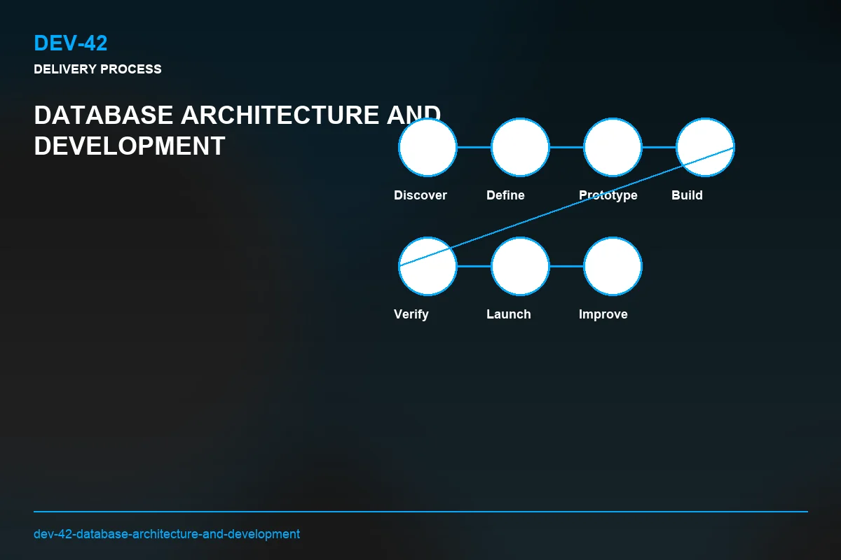 Process visual for Database Architecture and Development