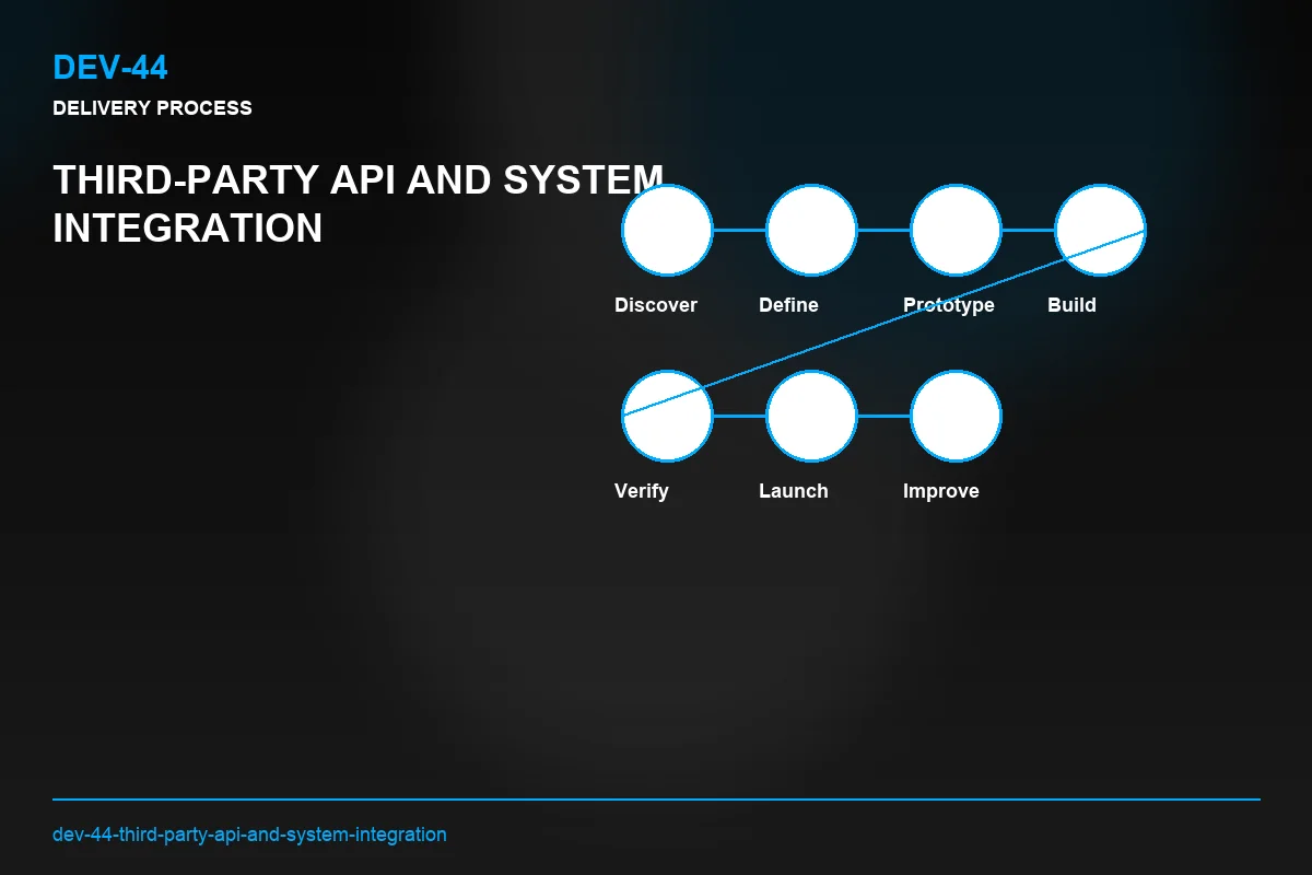 Process visual for Third-Party API and System Integration