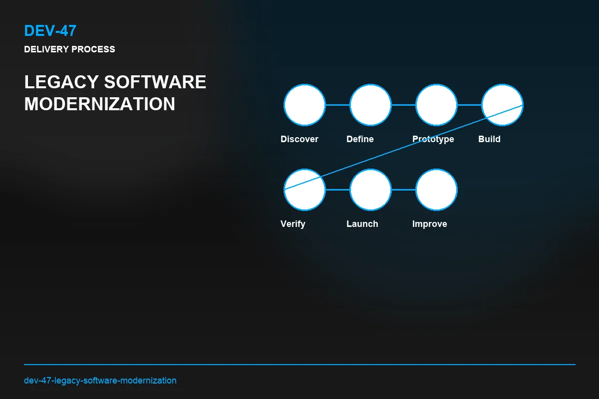 Process visual for Legacy Software Modernization