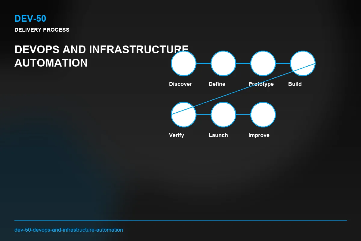 Process visual for DevOps and Infrastructure Automation