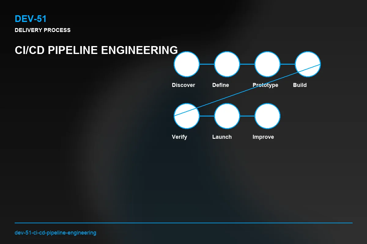 Process visual for CI/CD Pipeline Engineering