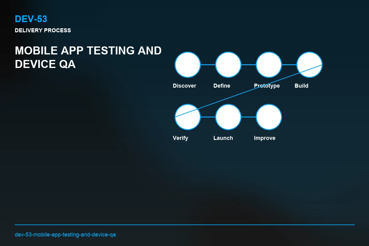 Process visual for Mobile App Testing and Device QA