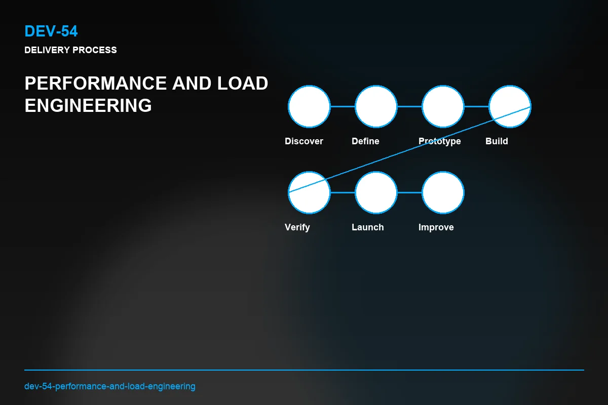 Process visual for Performance and Load Engineering