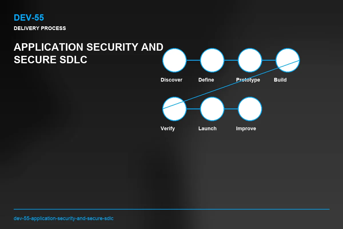 Process visual for Application Security and Secure SDLC