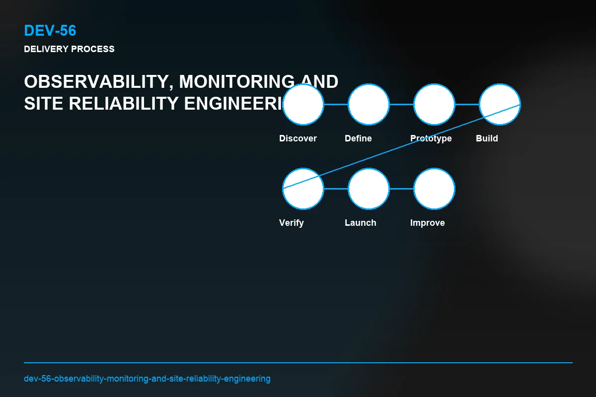 Process visual for Observability, Monitoring and Site Reliability Engineering