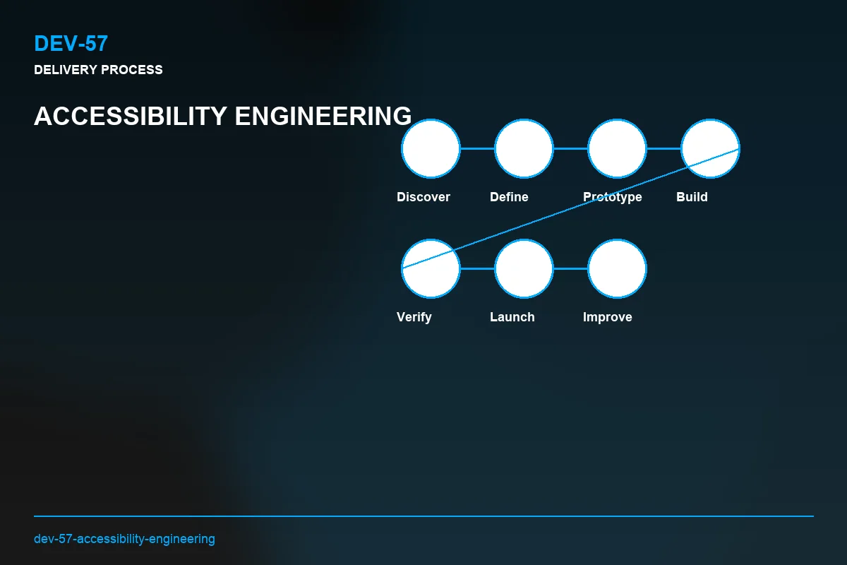 Process visual for Accessibility Engineering