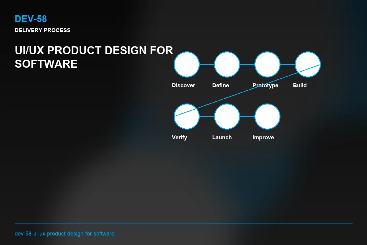 Process visual for UI/UX Product Design for Software