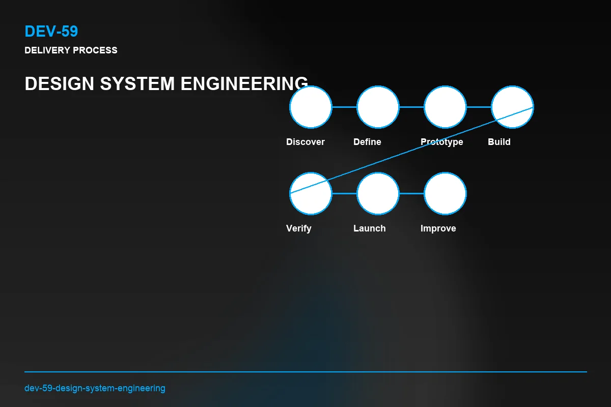 Process visual for Design System Engineering